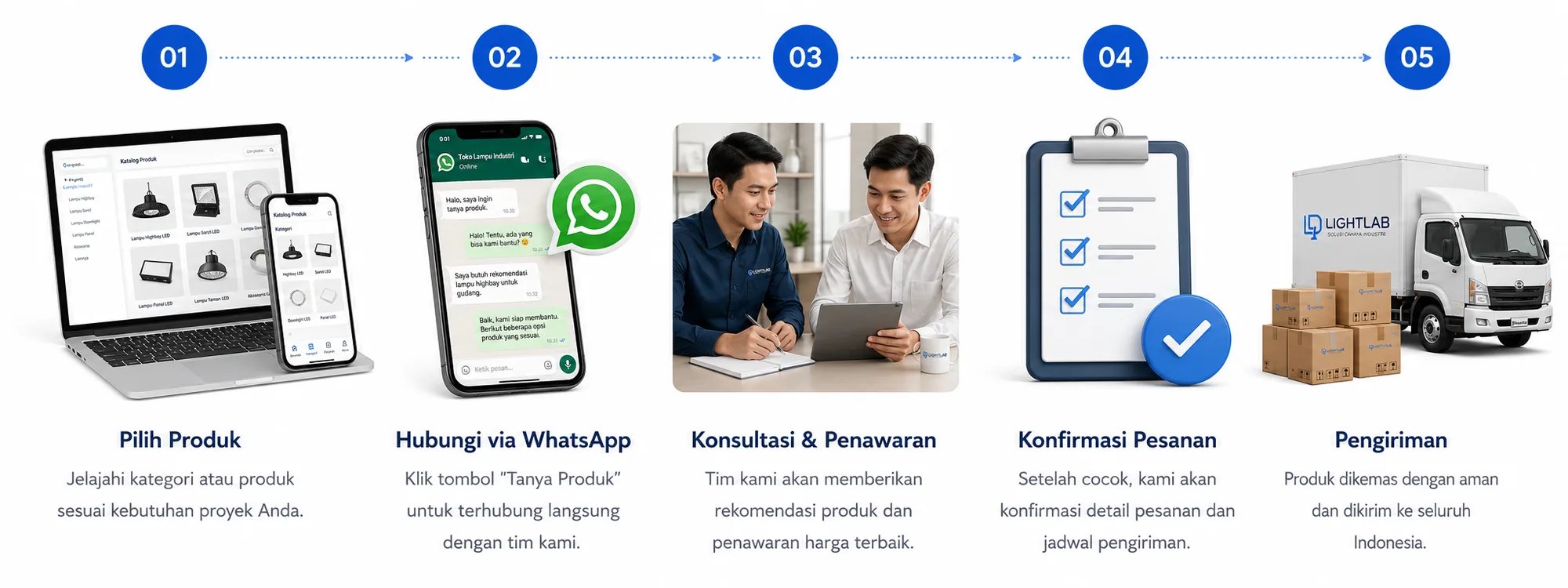 Ilustrasi lima langkah pemesanan Bumi Pijar